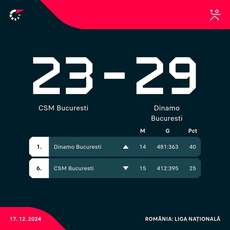Rezultat și locurile în clasament Rezultat și locurile în clasament