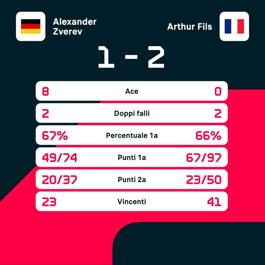 Le statistiche del match