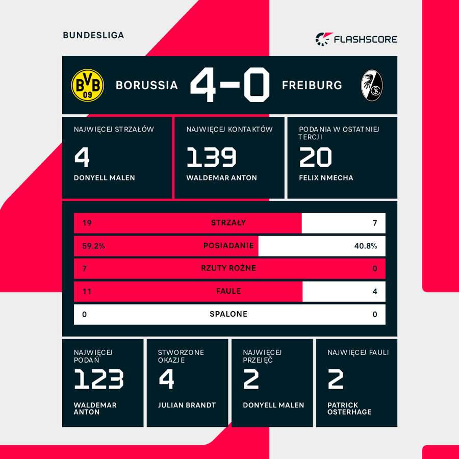 Statystykki meczu Borussia - Freiburg Statystykki meczu Borussia - Freiburg