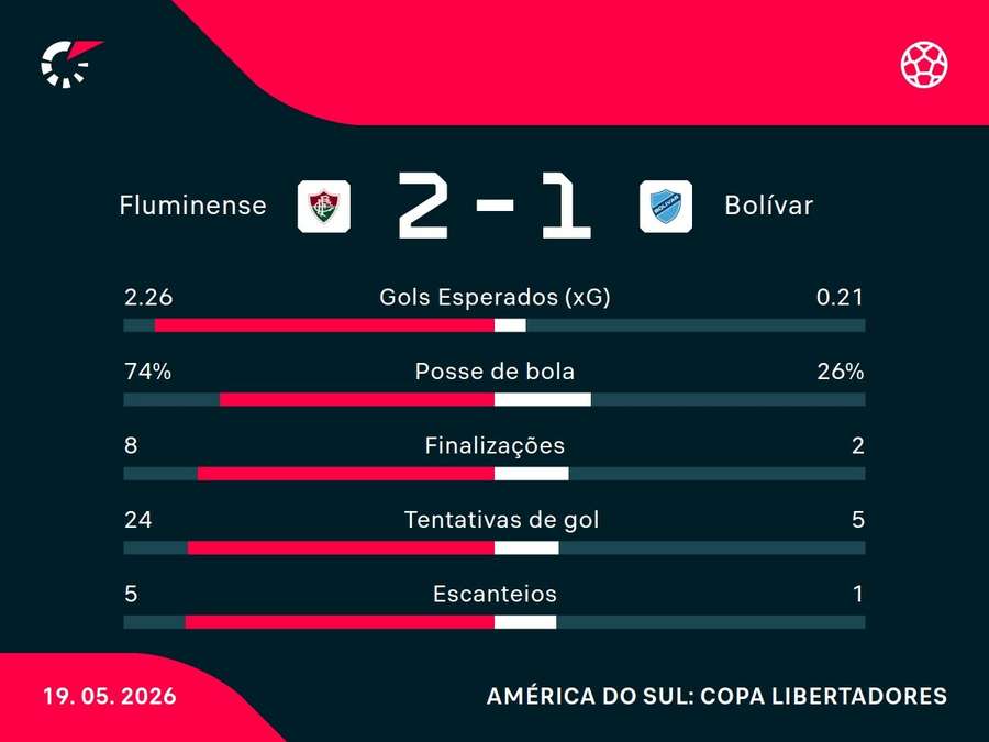 As estatísticas de Fluminense x Bolívar
