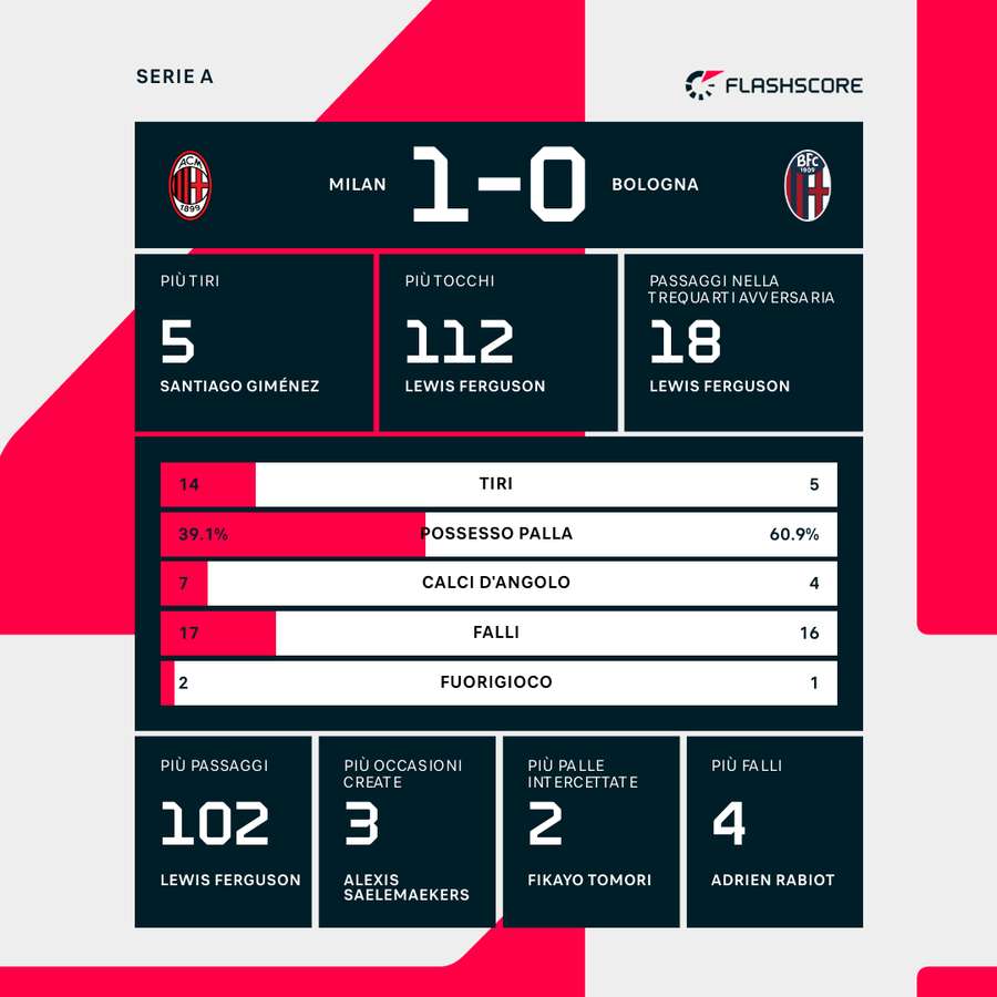 Le statistiche del match