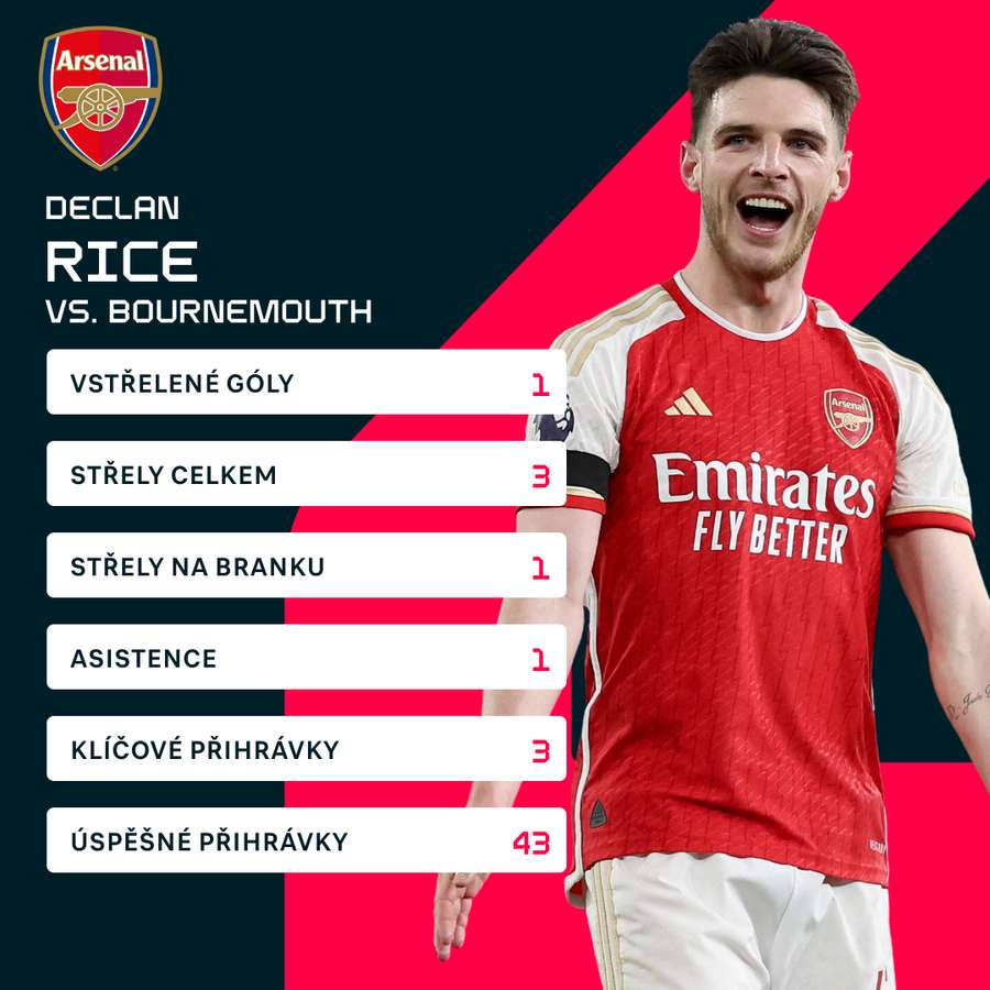 Riceovy statistiky proti Bournemouthu.