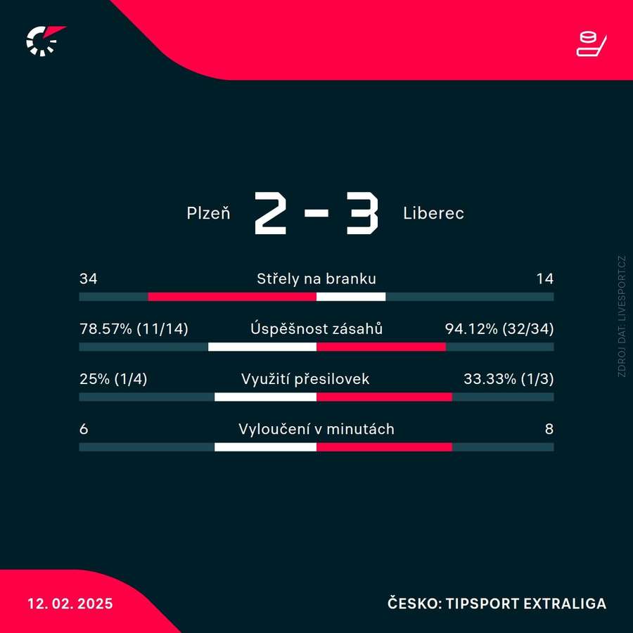 Statistiky utkání. Statistiky utkání.