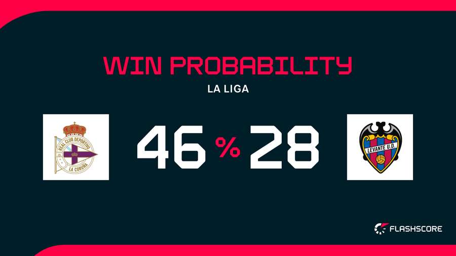 Win Probability Win Probability