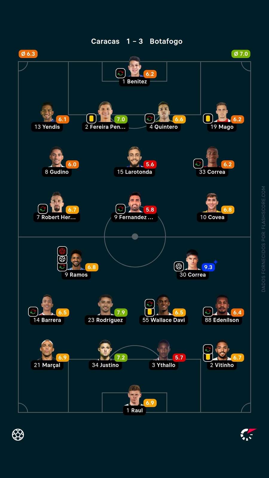 Avaliação dos jogadores no confronto Avaliação dos jogadores no confronto