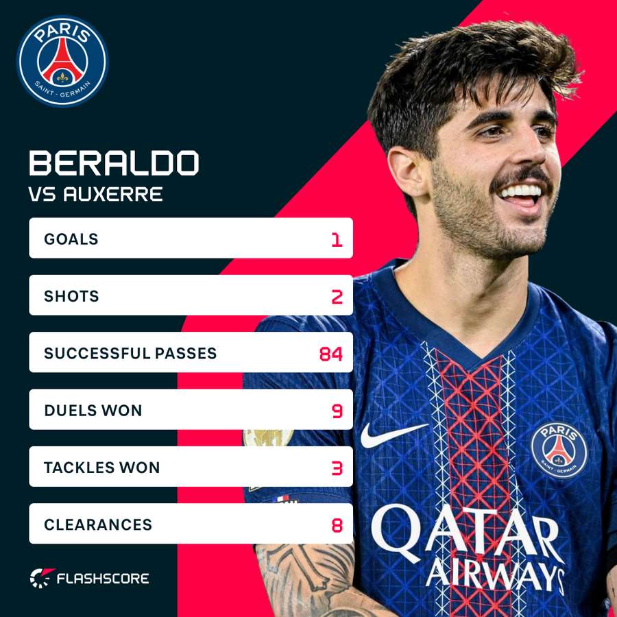 Lucas Beraldo vs Auxerre
