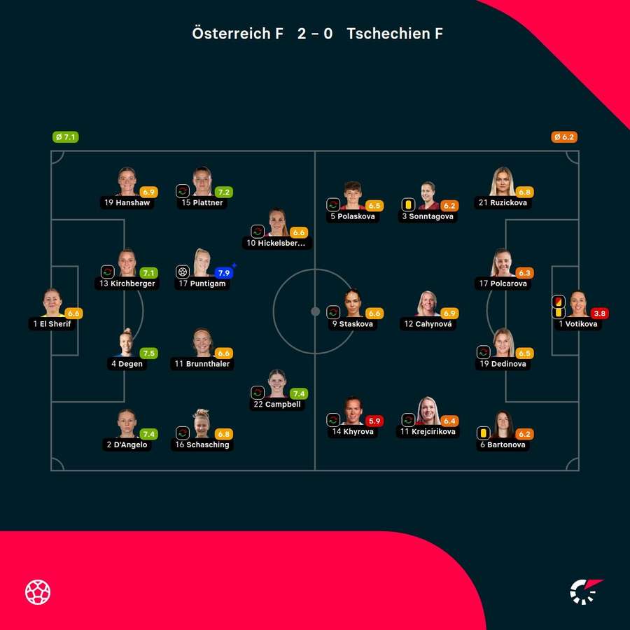 Sarah Puntigam war die beste Spielerin am Platz Sarah Puntigam war die beste Spielerin am Platz