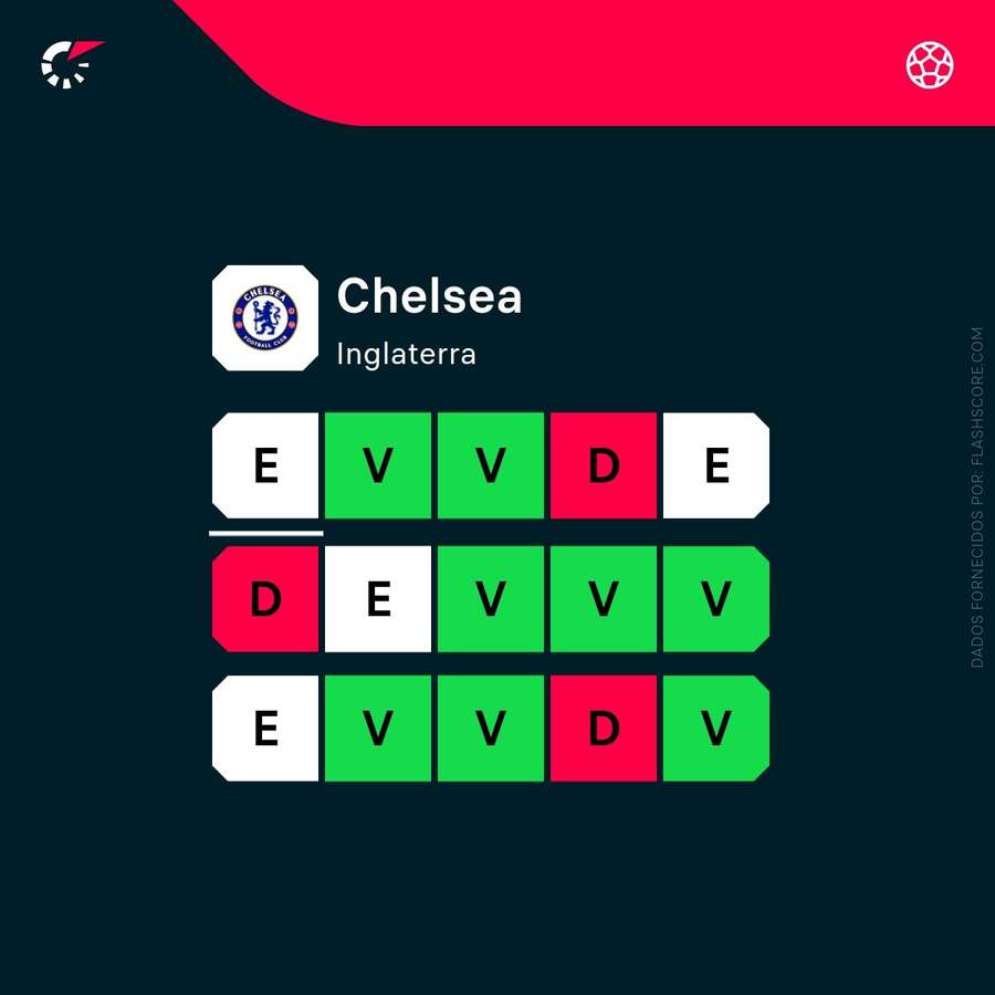 A forma do Chelsea