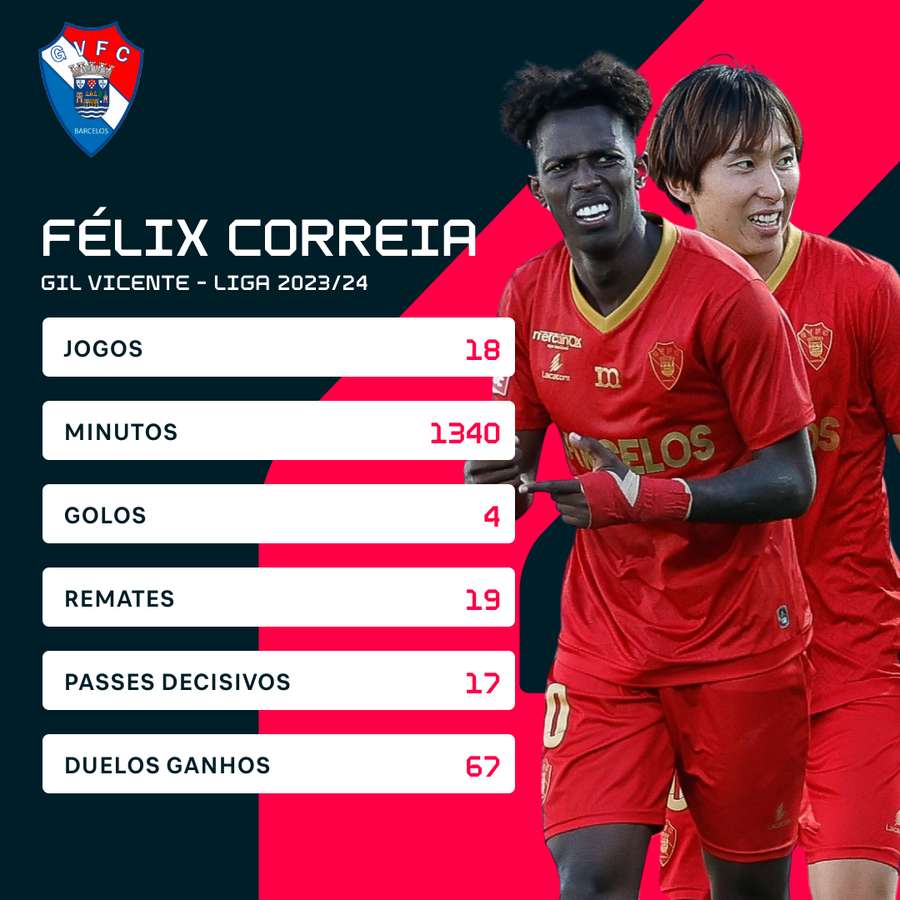 Os números de Félix Correia na Liga 2023/24