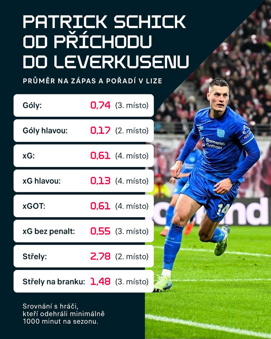 Ligové statistiky Patrika Schicka od příchodu do Leverkusenu a srovnání s hráči, kteří odehráli v průměru alespoň 1000 minut na sezonu.