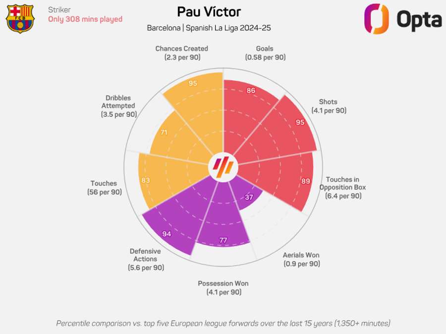 As estatísticas de Pau Víctor no Barcelona