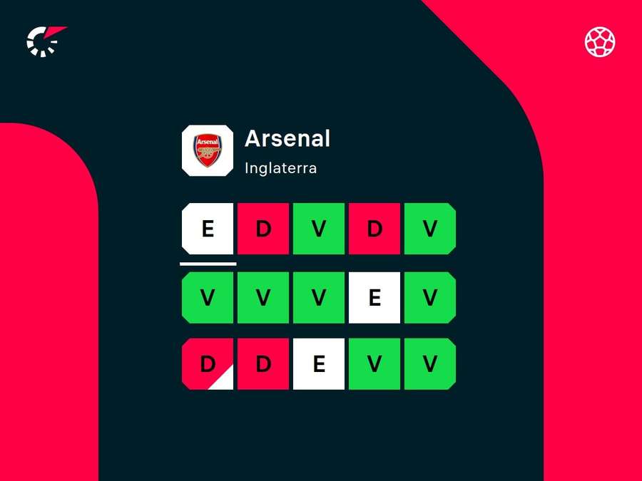 Desempenho recente do Arsenal