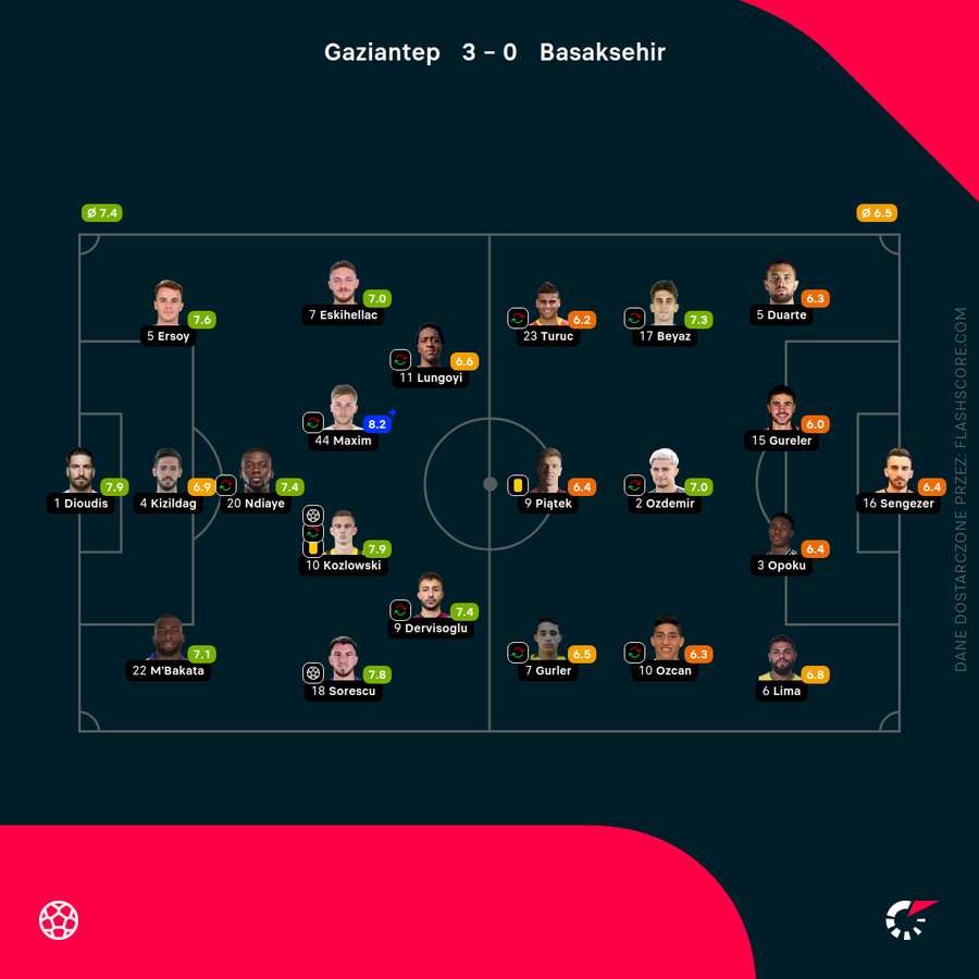Składy i oceny za mecz Gaziantep - Basaksehir Składy i oceny za mecz Gaziantep - Basaksehir