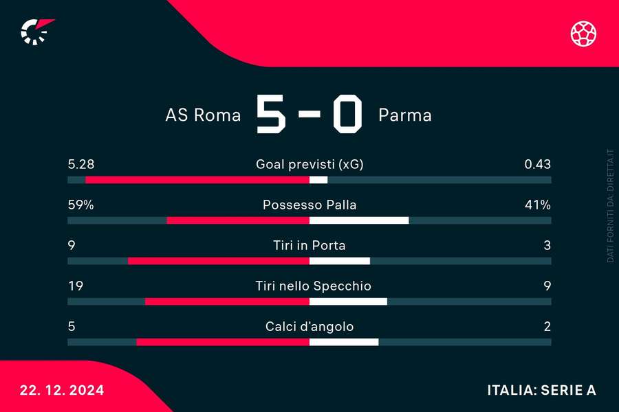 Le statistiche del match Le statistiche del match