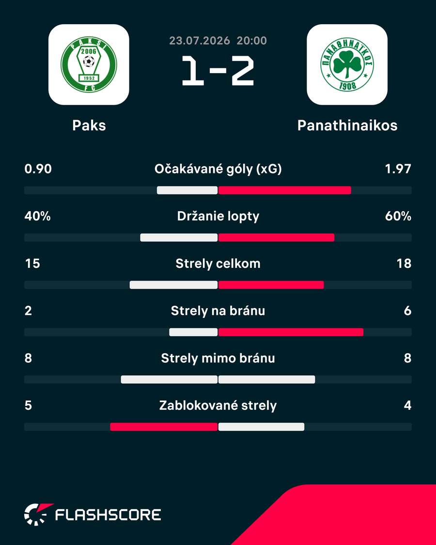 Štatistický pohľad na zápas. Štatistický pohľad na zápas.