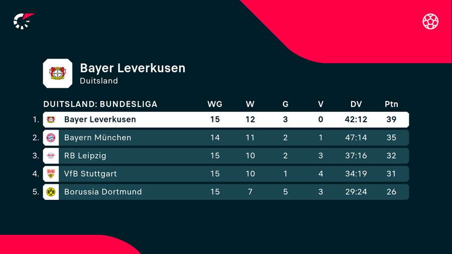 De stand bovenin de Bundesliga