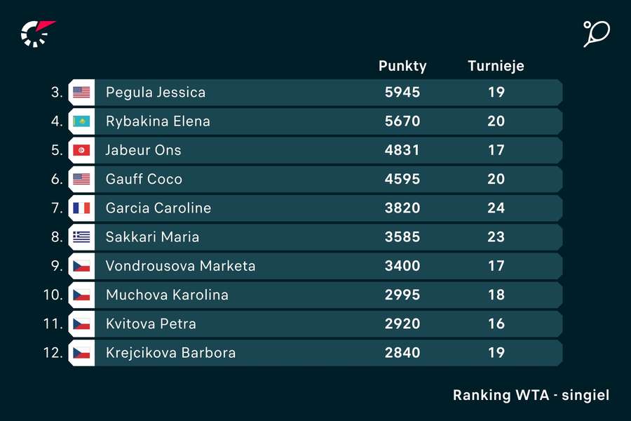 Czeszki zajmują bardzo wysokie miejsca w rankingu WTA