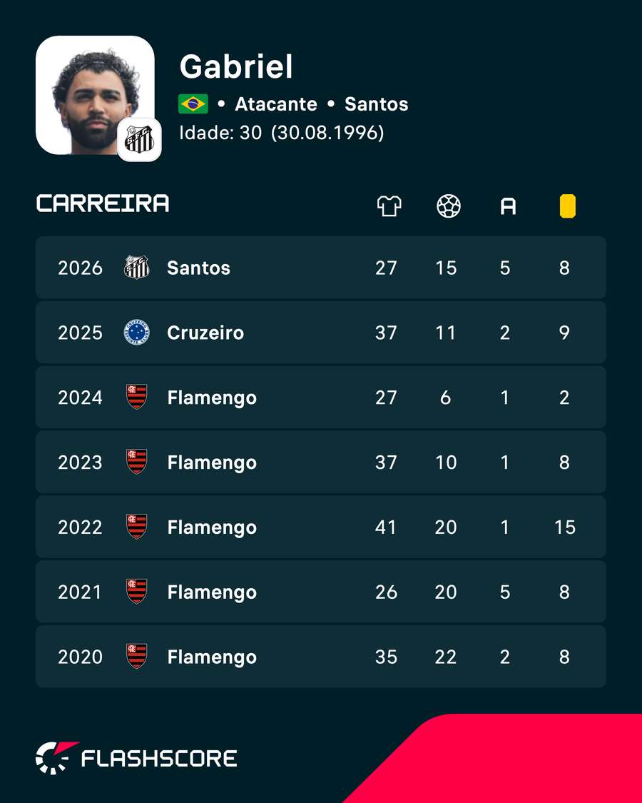 Os números de Gabriel Barbosa nas ligas nacionais Os números de Gabriel Barbosa nas ligas nacionais