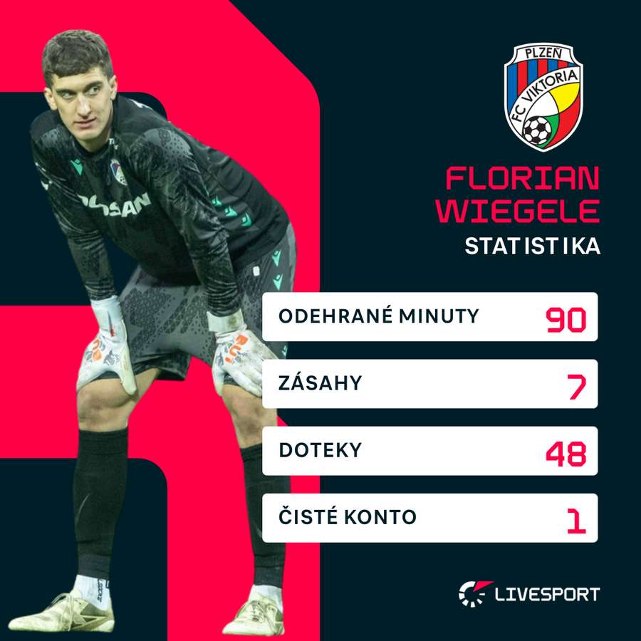 Statistiky Floriana Wiegeleho proti Dukle Statistiky Floriana Wiegeleho proti Dukle