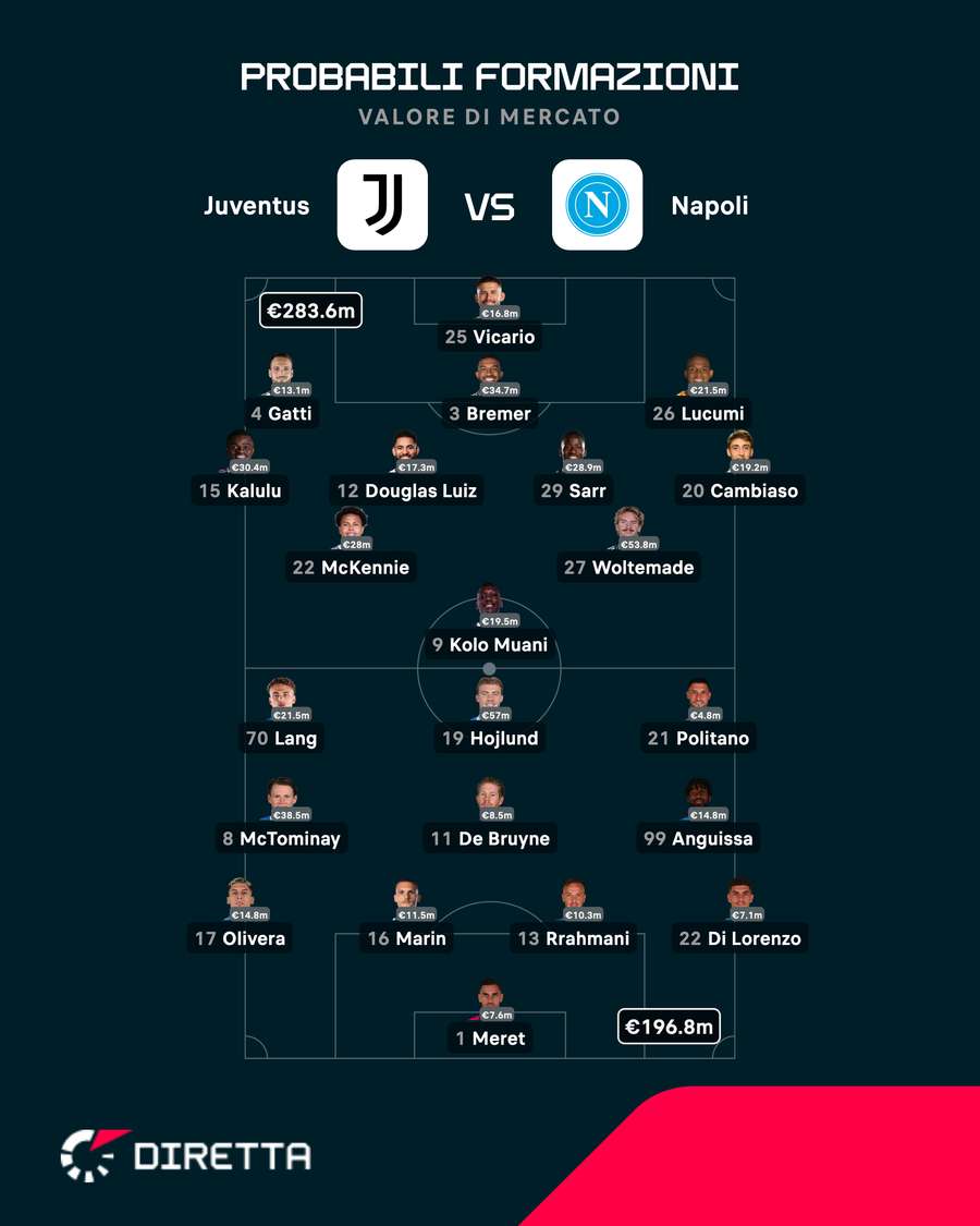 Le probabili formazioni