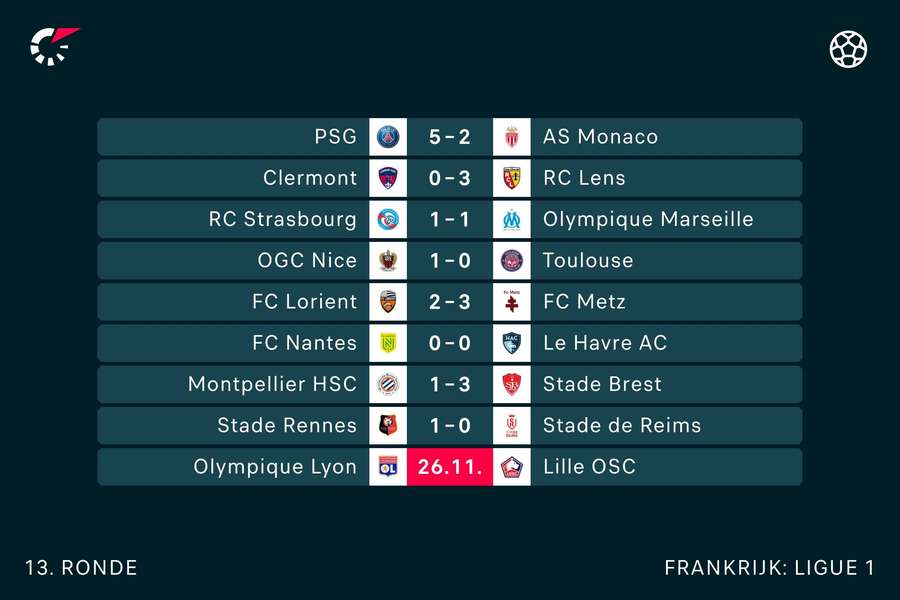 De uitslagen tot nu toe in Ligue 1