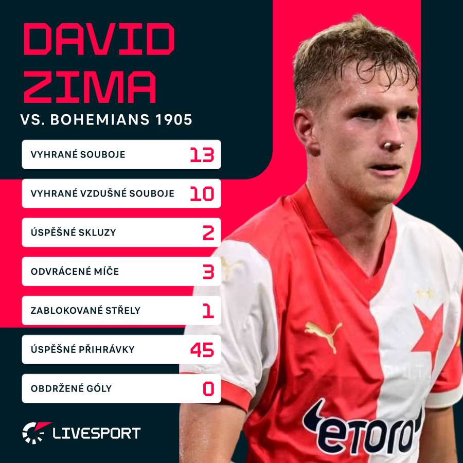 Statistiky Davida Zimy z vršovického derby.