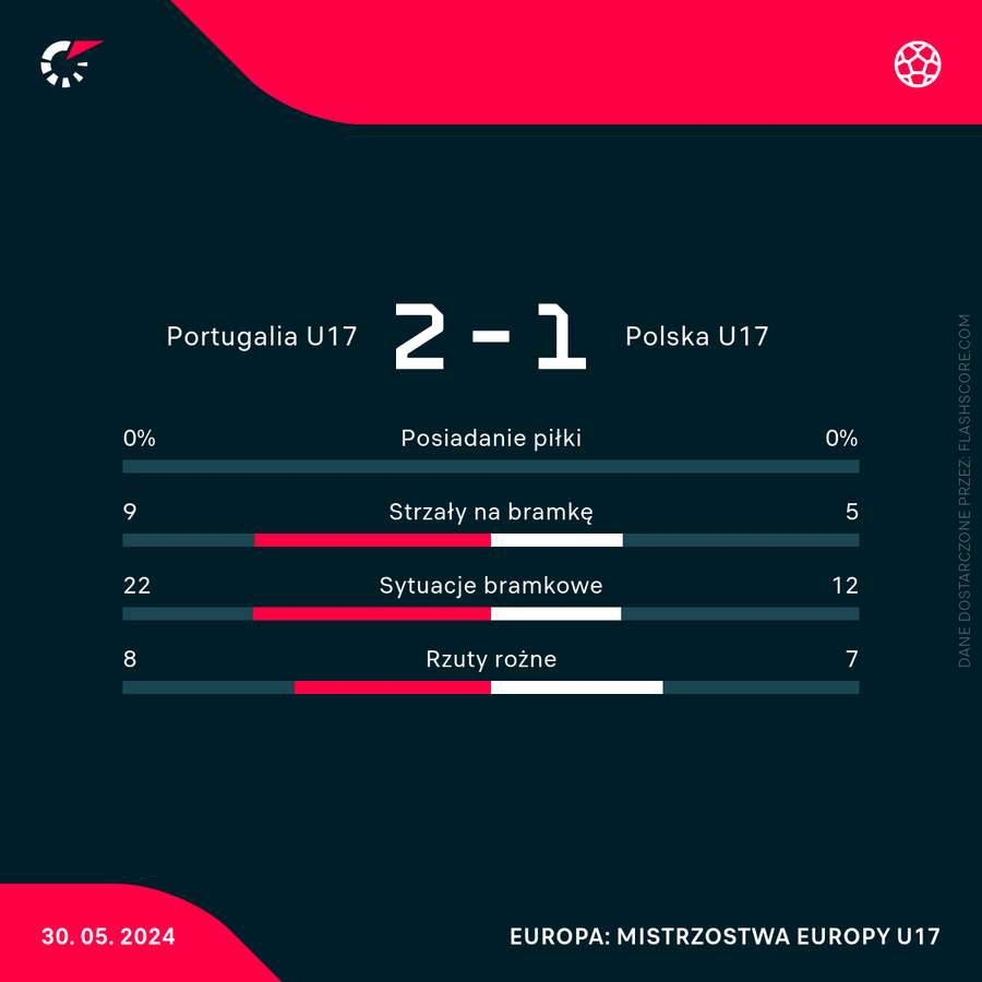 Statystyki meczu Portugalia - Polska na Euro U17