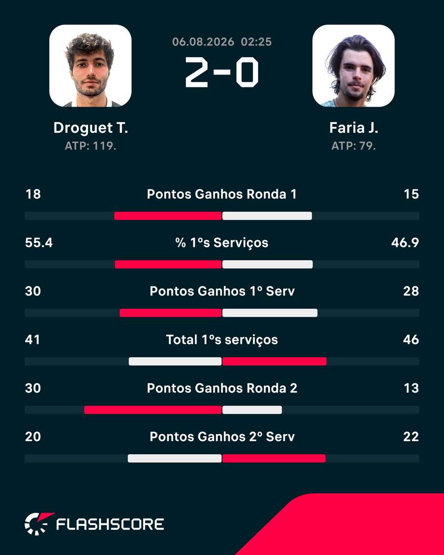 Os números da partida Os números da partida