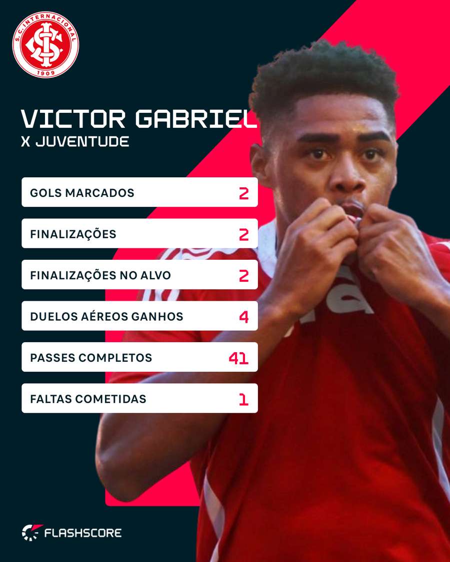Números de Victor Gabriel contra o Juventude Números de Victor Gabriel contra o Juventude