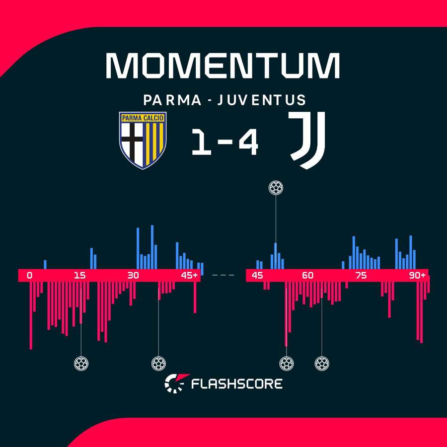 Parma vs Juventus momentum