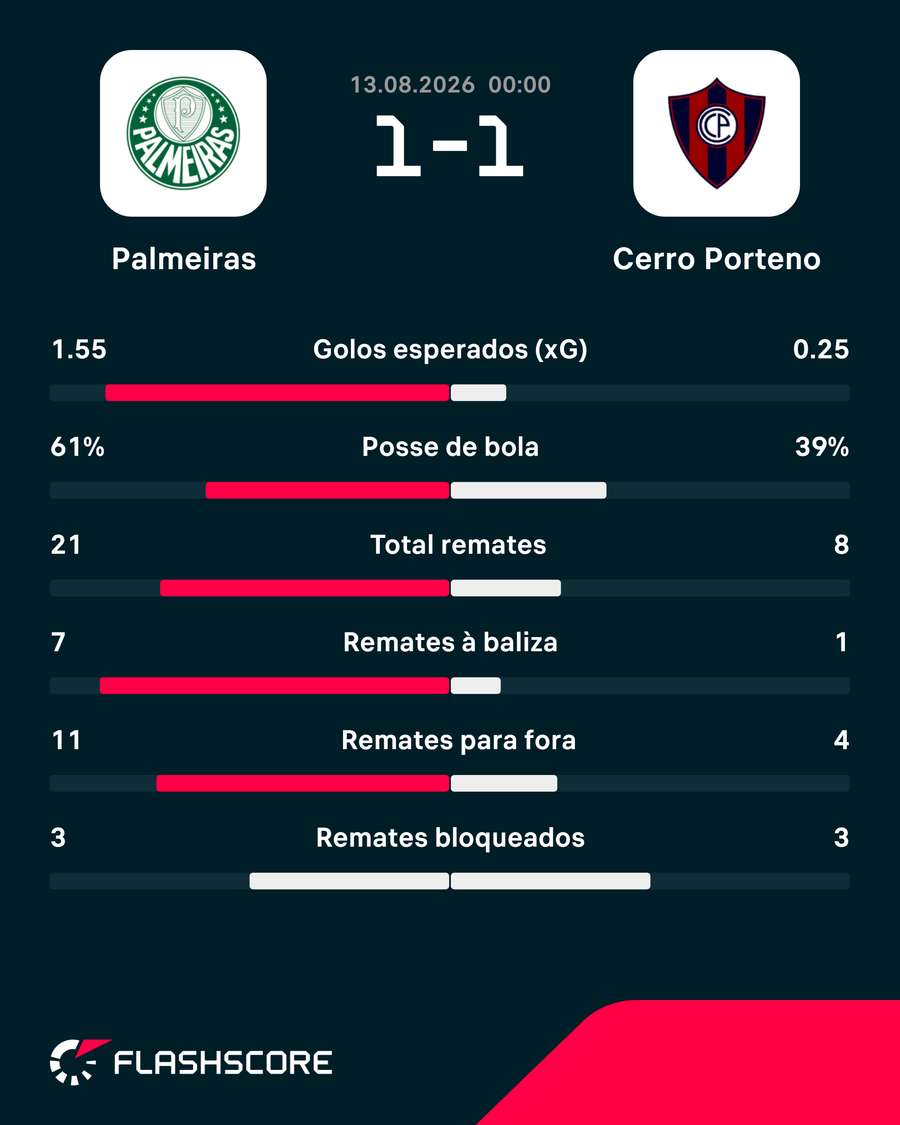 As principais estatísticas da partida