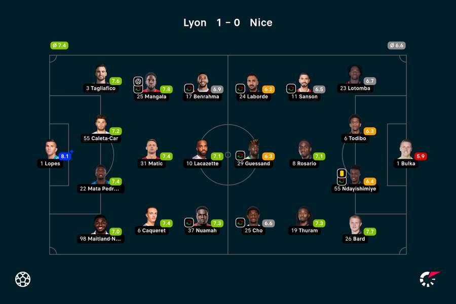 Wyjściowe składy i noty za mecz Lyon-Nice