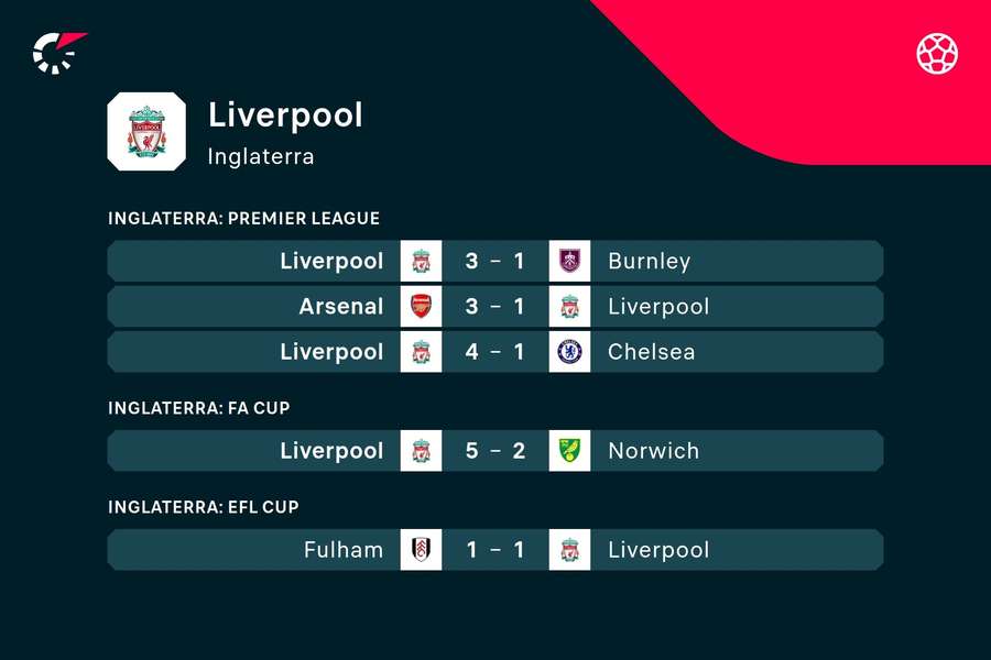 Gli ultimi risultati del Liverpool.