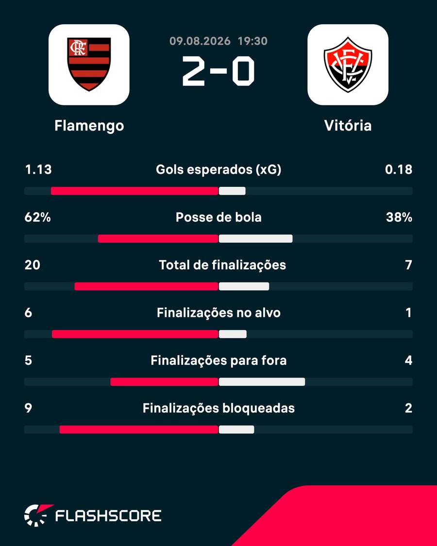 As estatísticas de Flamengo 2x0 Vitória As estatísticas de Flamengo 2x0 Vitória