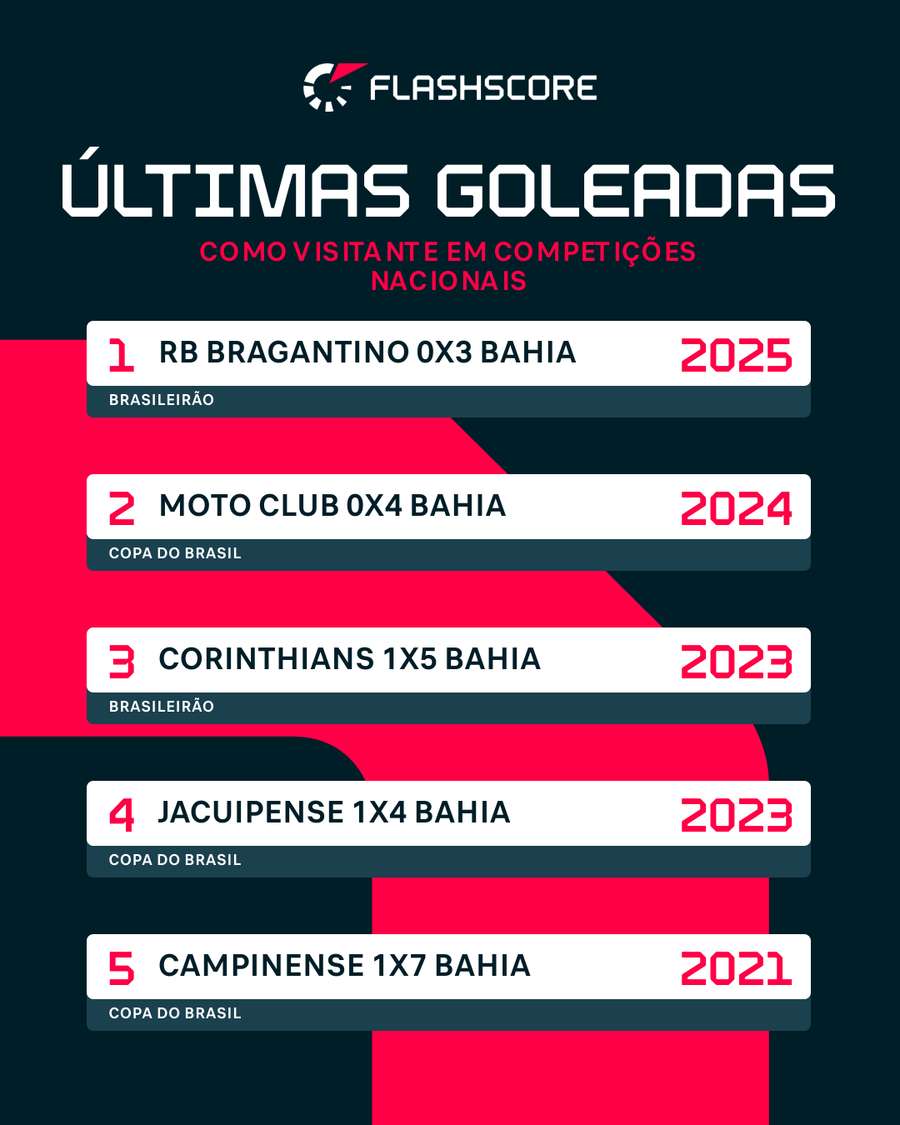 Histórico recente de goleadas do Bahia Histórico recente de goleadas do Bahia