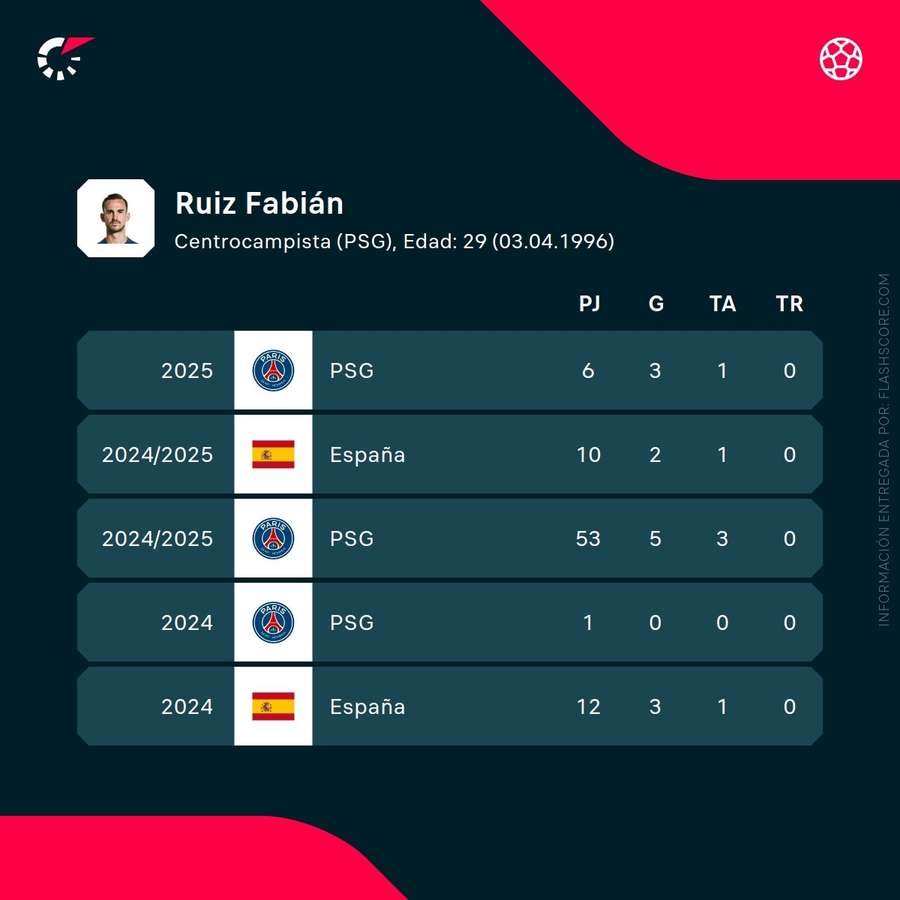 Estadísticas de Fabián Ruiz Estadísticas de Fabián Ruiz