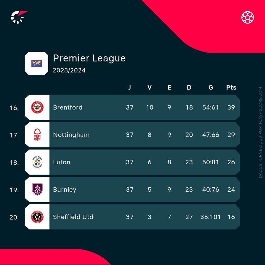 Os cinco últimos classificados da Premier League
