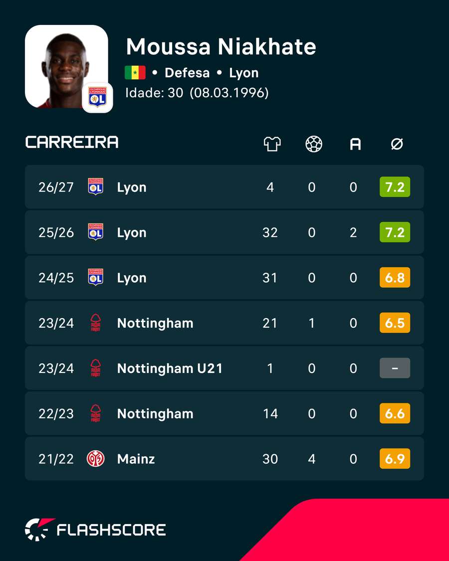 Os números de Moussa Niakhaté Os números de Moussa Niakhaté