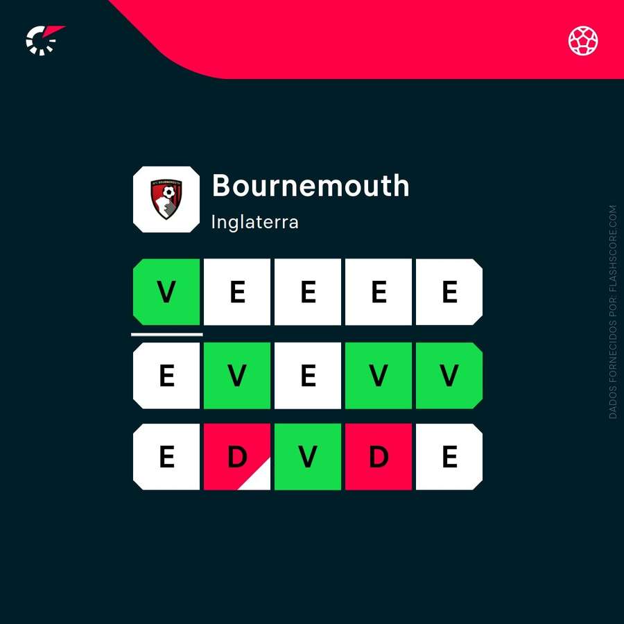 Forma do Bournemouth