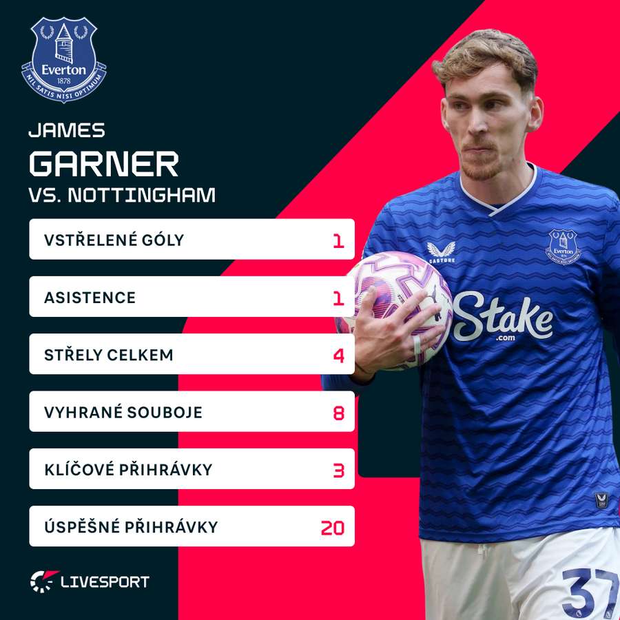 Garner a jeho statistiky proti Nottinghamu.