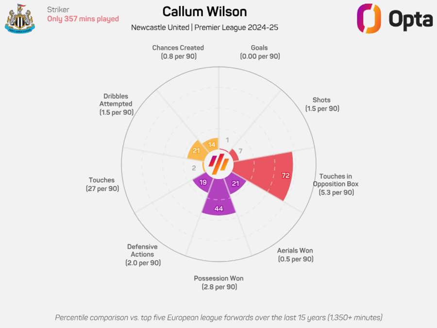 Gráfico de radar de Callum Wilson - Premier League 2024/25 Gráfico de radar de Callum Wilson - Premier League 2024/25