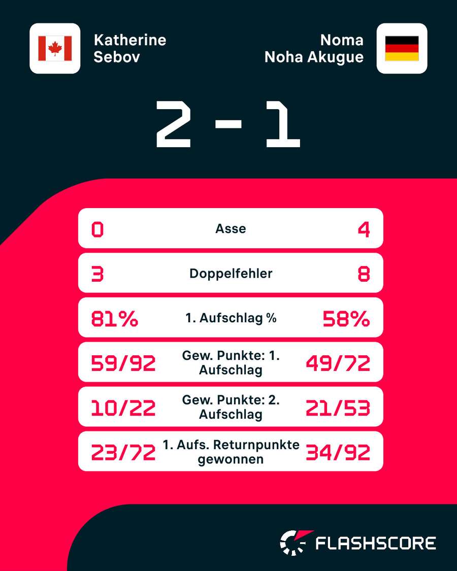 Statistiken: Rebov vs. Noha Akugue Statistiken: Rebov vs. Noha Akugue