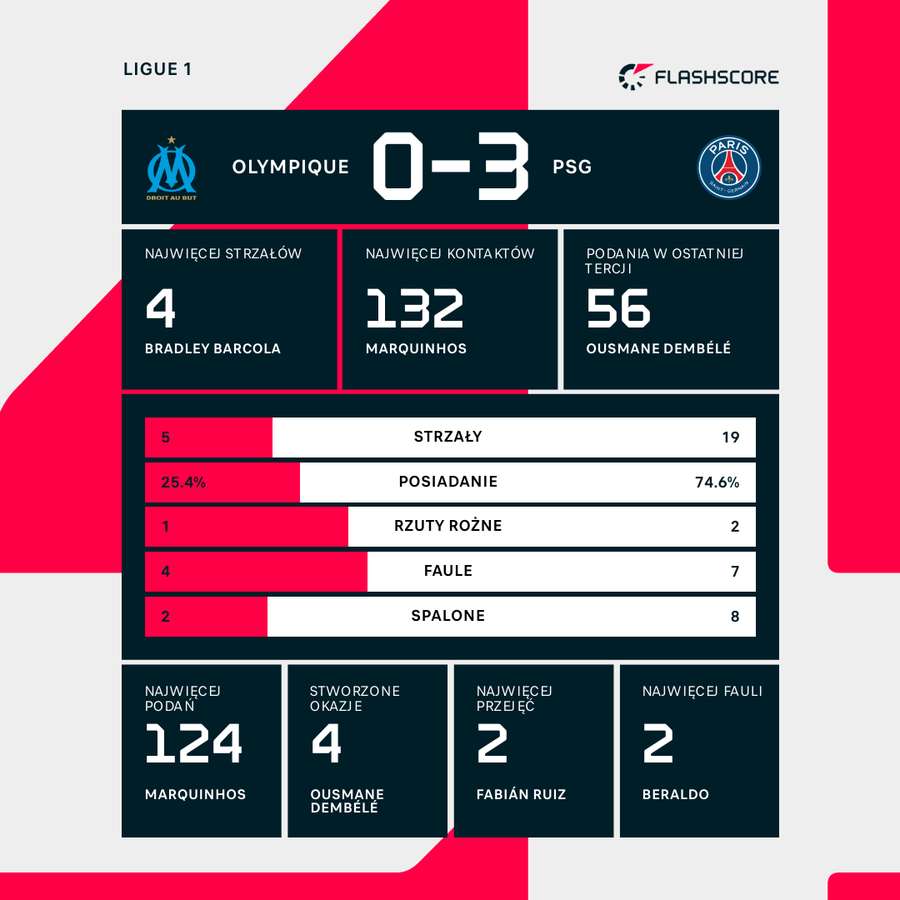 Statystyki meczu Olympique - PSG