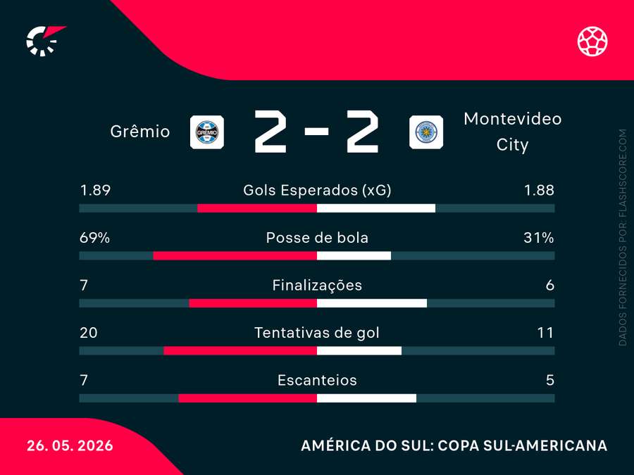 As estatísticas de Grêmio x City Torque As estatísticas de Grêmio x City Torque