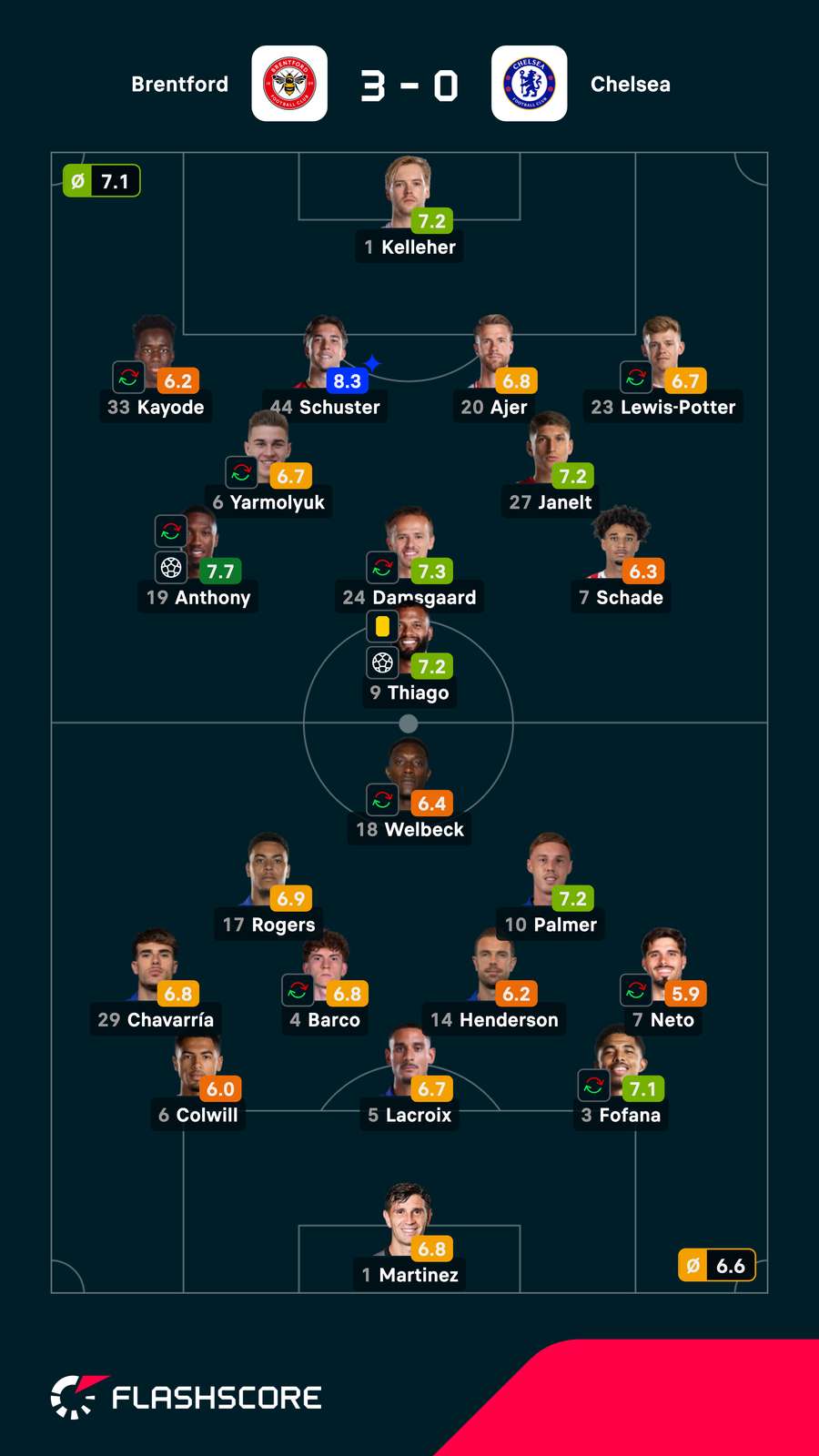 Las notas de los jugadores del Brentford-Chelsea Las notas de los jugadores del Brentford-Chelsea
