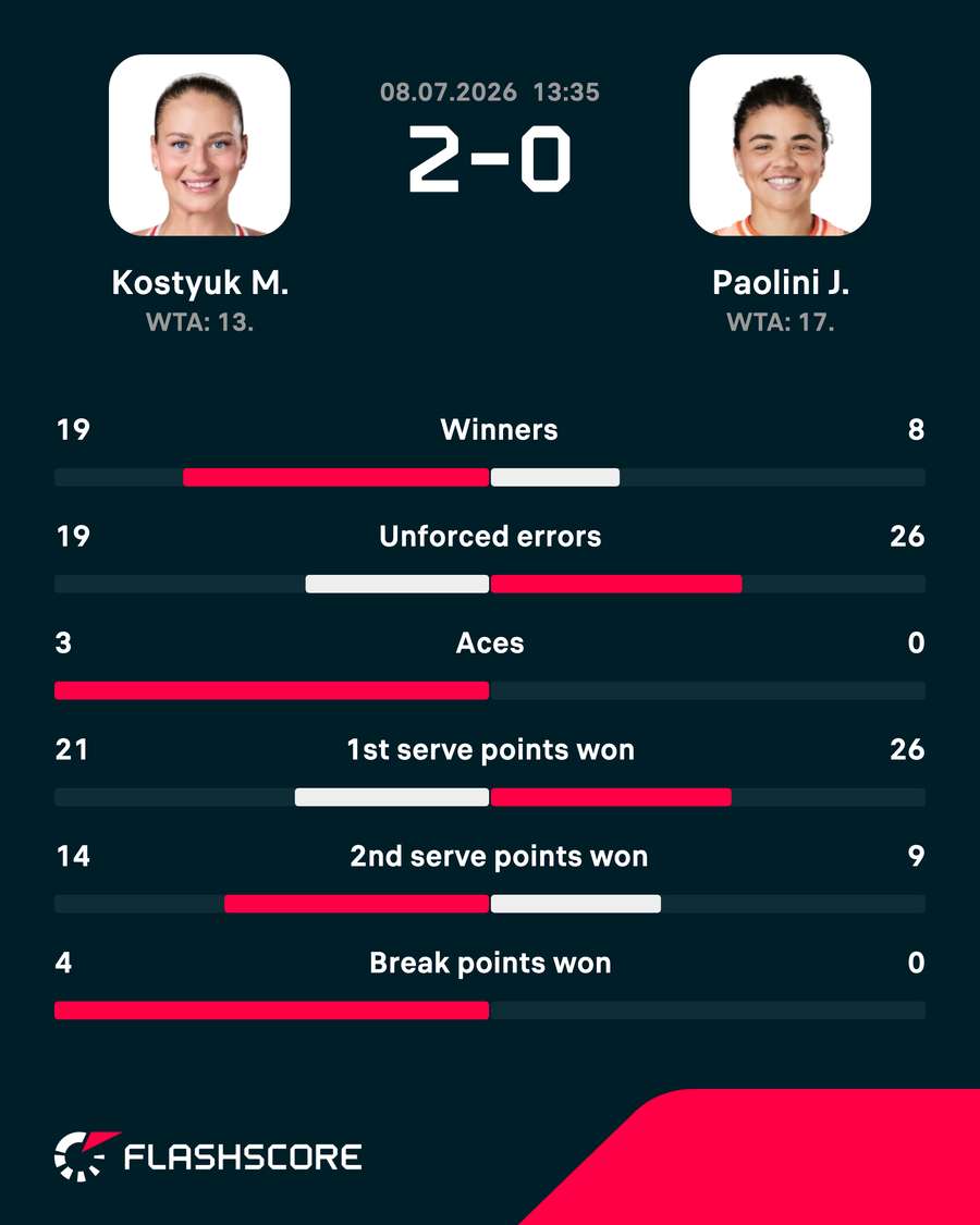 Match stats Match stats