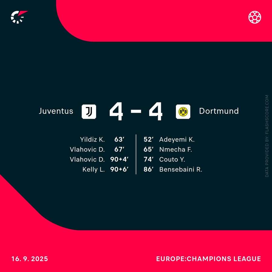 Juve and Dortmund played out a classic Juve and Dortmund played out a classic