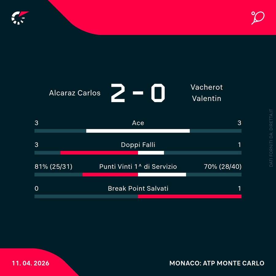 Le statistiche del match