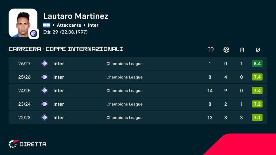 Lautaro in Champions Lautaro in Champions
