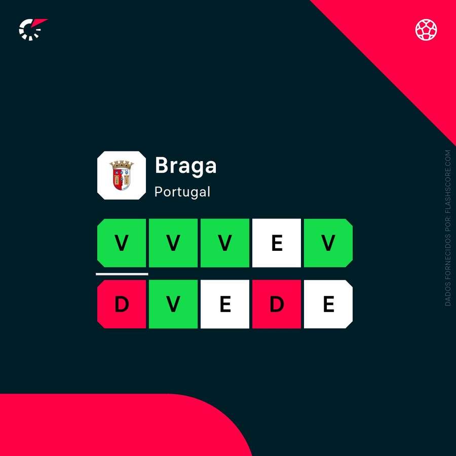 Os últimos resultados do SC Braga
